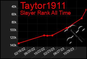 Total Graph of Taytor1911