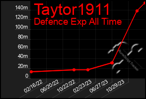 Total Graph of Taytor1911