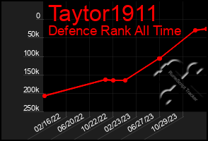 Total Graph of Taytor1911