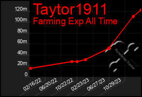 Total Graph of Taytor1911