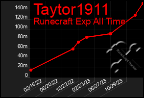 Total Graph of Taytor1911