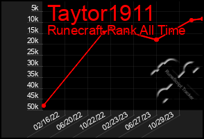 Total Graph of Taytor1911