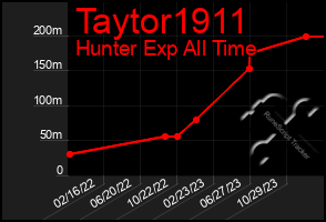 Total Graph of Taytor1911