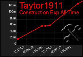 Total Graph of Taytor1911