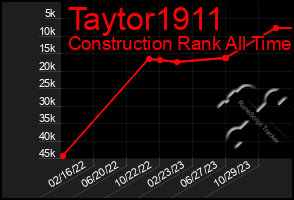 Total Graph of Taytor1911