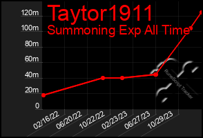 Total Graph of Taytor1911