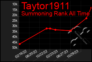 Total Graph of Taytor1911