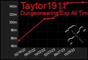 Total Graph of Taytor1911