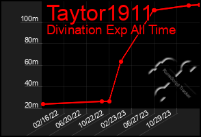 Total Graph of Taytor1911