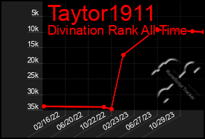 Total Graph of Taytor1911