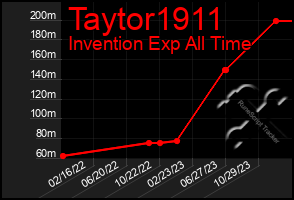 Total Graph of Taytor1911