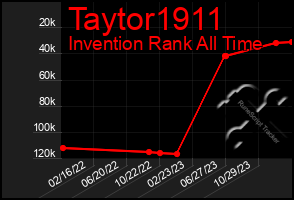 Total Graph of Taytor1911