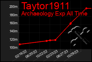 Total Graph of Taytor1911