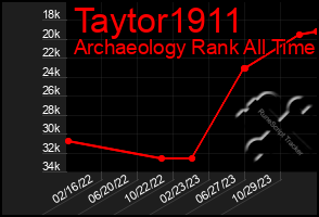 Total Graph of Taytor1911