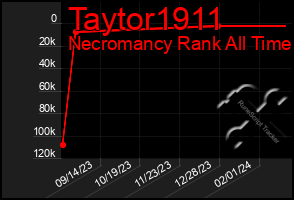 Total Graph of Taytor1911