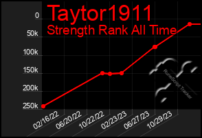 Total Graph of Taytor1911