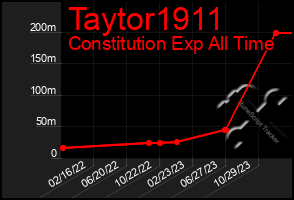 Total Graph of Taytor1911