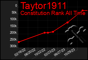 Total Graph of Taytor1911