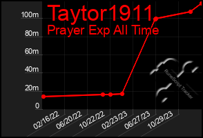 Total Graph of Taytor1911