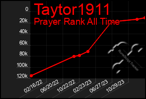 Total Graph of Taytor1911