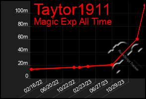 Total Graph of Taytor1911