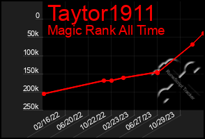 Total Graph of Taytor1911