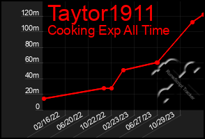 Total Graph of Taytor1911