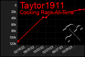 Total Graph of Taytor1911