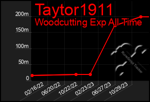 Total Graph of Taytor1911