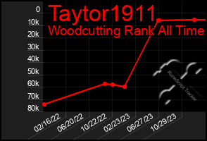 Total Graph of Taytor1911