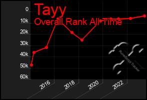 Total Graph of Tayy