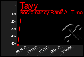 Total Graph of Tayy