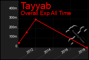 Total Graph of Tayyab