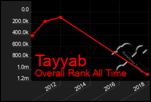 Total Graph of Tayyab