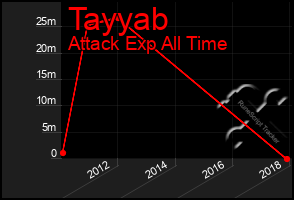 Total Graph of Tayyab