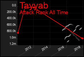 Total Graph of Tayyab
