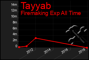 Total Graph of Tayyab