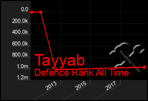 Total Graph of Tayyab