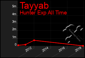 Total Graph of Tayyab