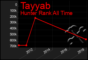 Total Graph of Tayyab