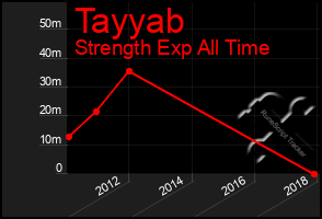 Total Graph of Tayyab