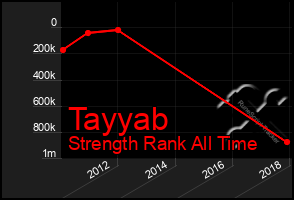Total Graph of Tayyab