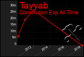 Total Graph of Tayyab