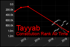 Total Graph of Tayyab