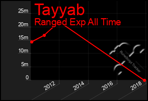 Total Graph of Tayyab