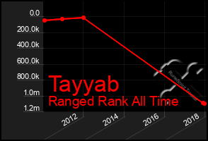 Total Graph of Tayyab