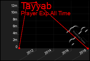 Total Graph of Tayyab