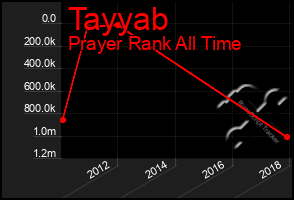 Total Graph of Tayyab