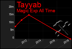 Total Graph of Tayyab