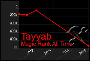 Total Graph of Tayyab